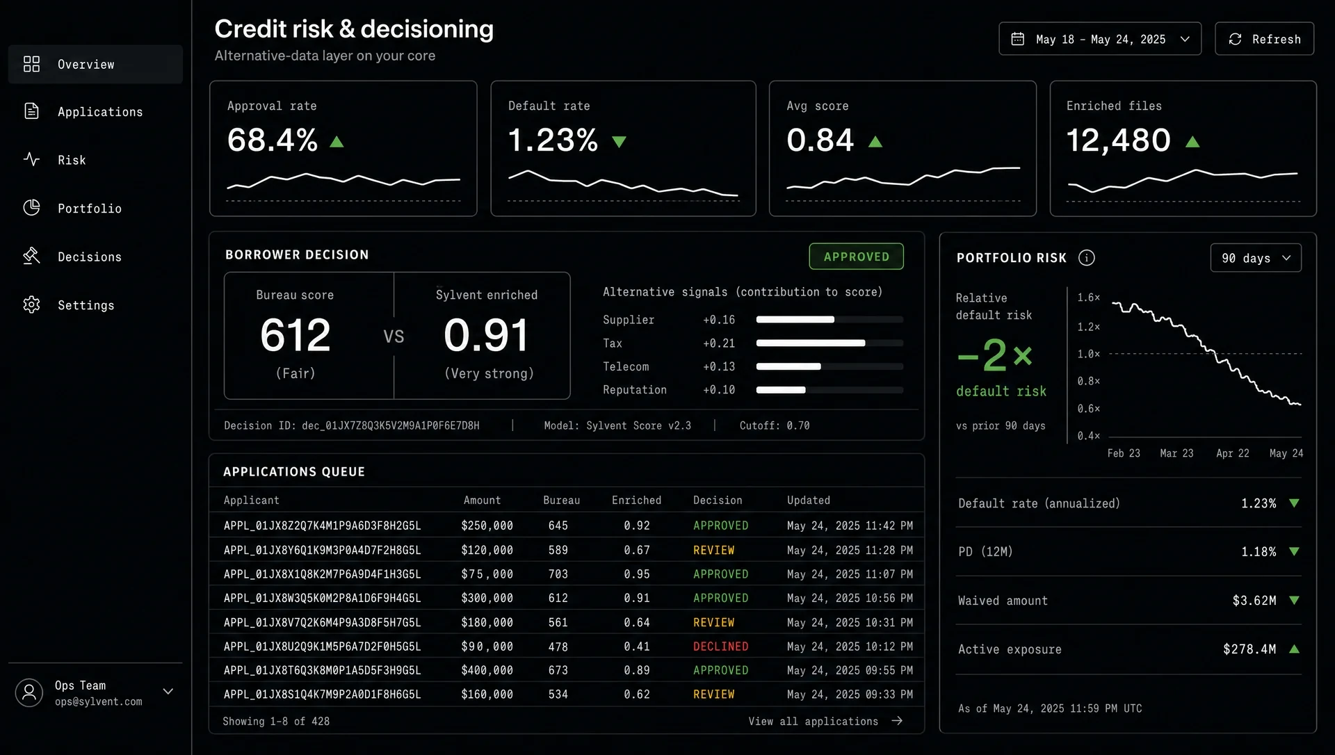 Sylvent — credit risk & decisioning dashboard